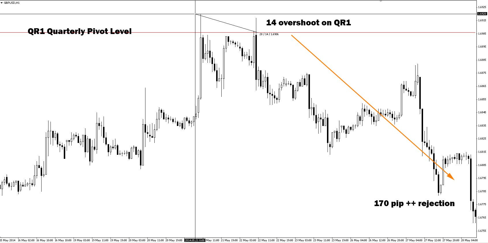 GBPUSD - 21/05/14 - 28/05/14 - 170 pip + rejection from QR1